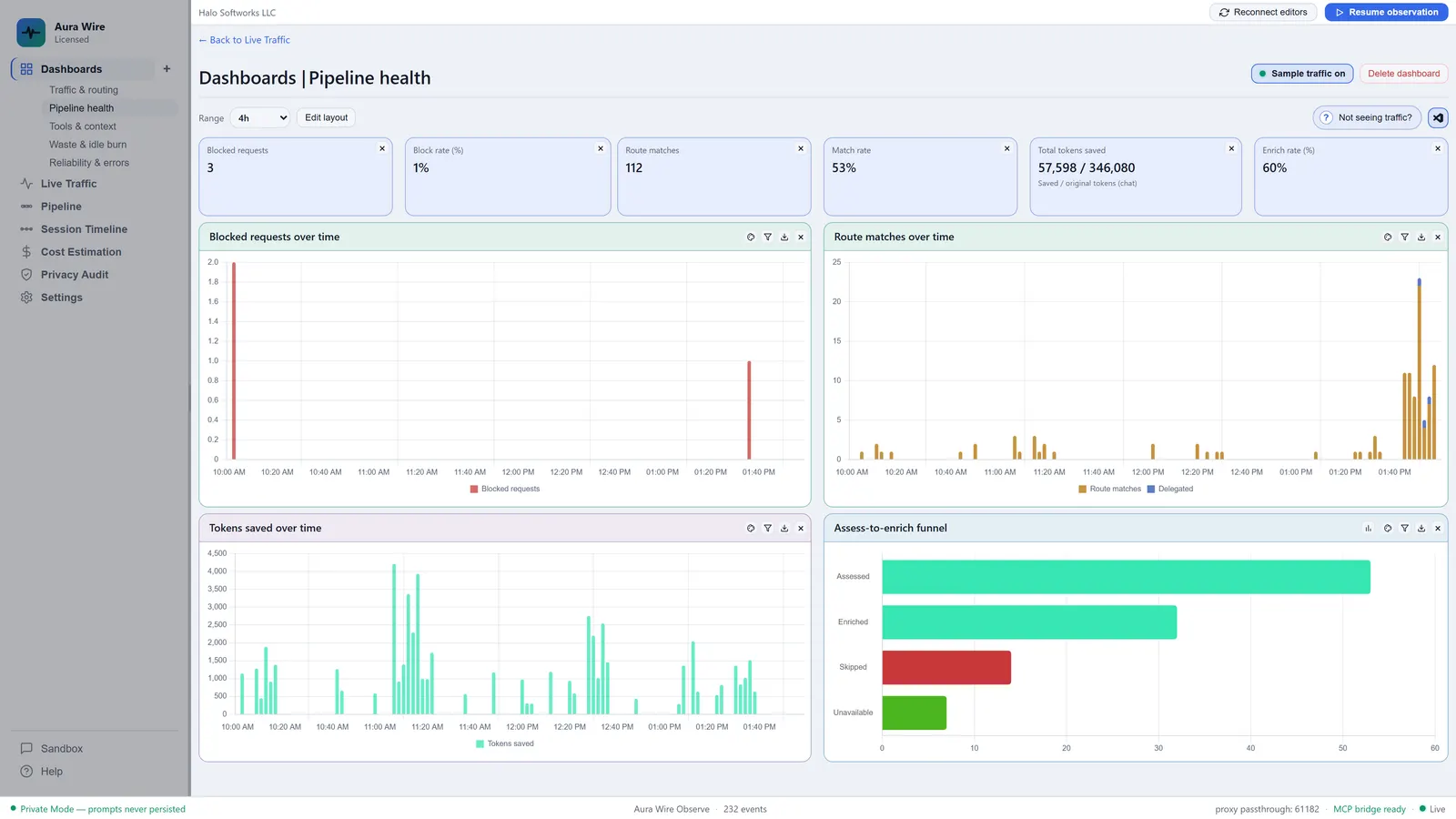 Aura Wire Pipeline health dashboard with block, route, compress, and Terran funnel charts