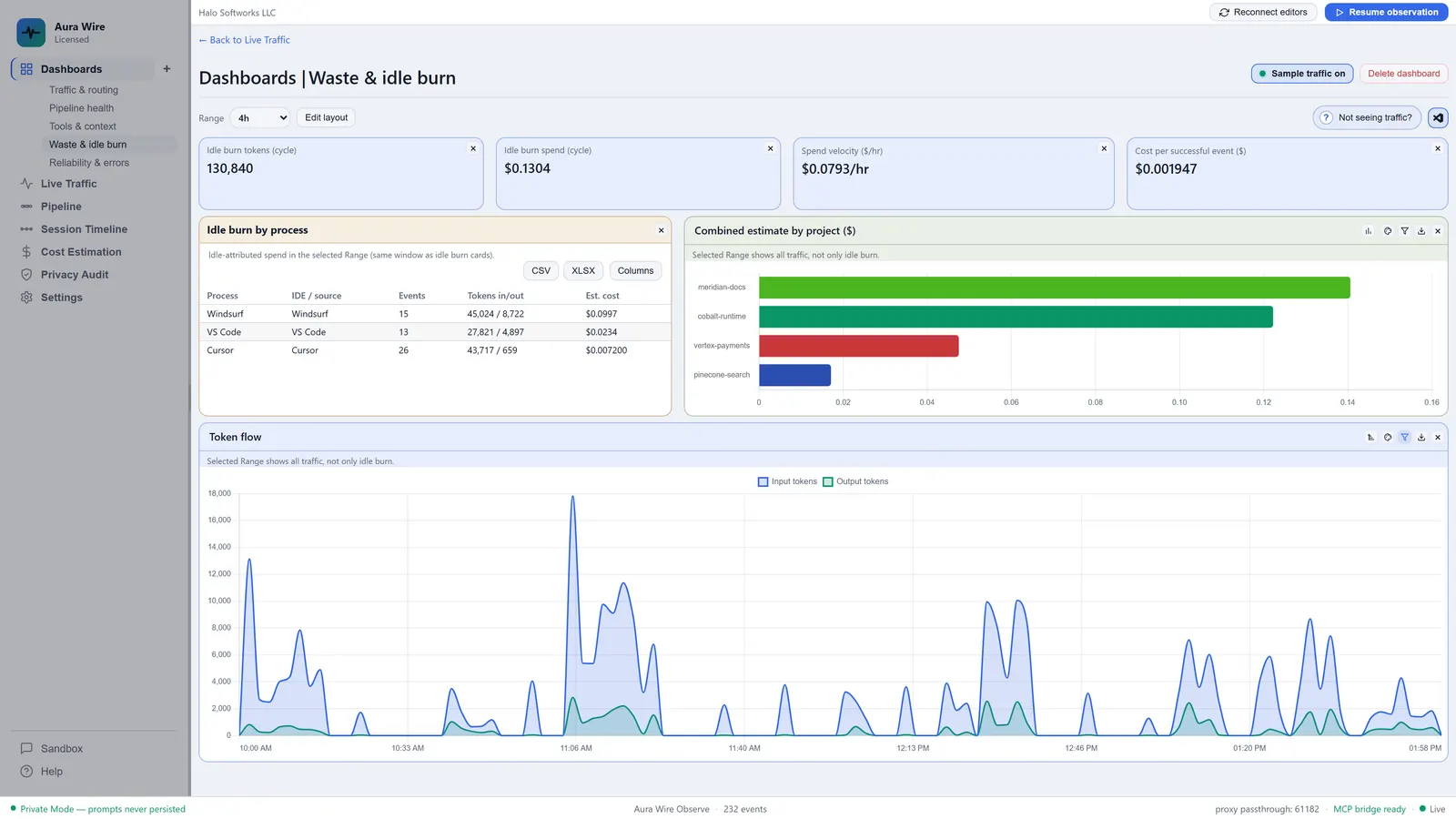 Aura Wire Waste & idle burn dashboard with idle-burn stats, token-flow chart, cost charts, and per-IDE idle table (4h range)