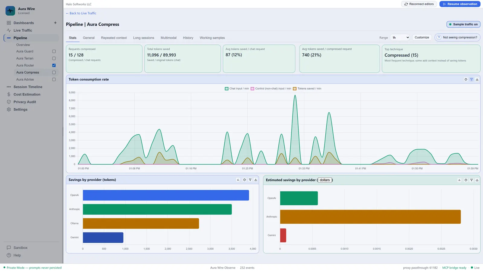 Aura Wire Compression savings dashboard with token and dollar savings by provider
